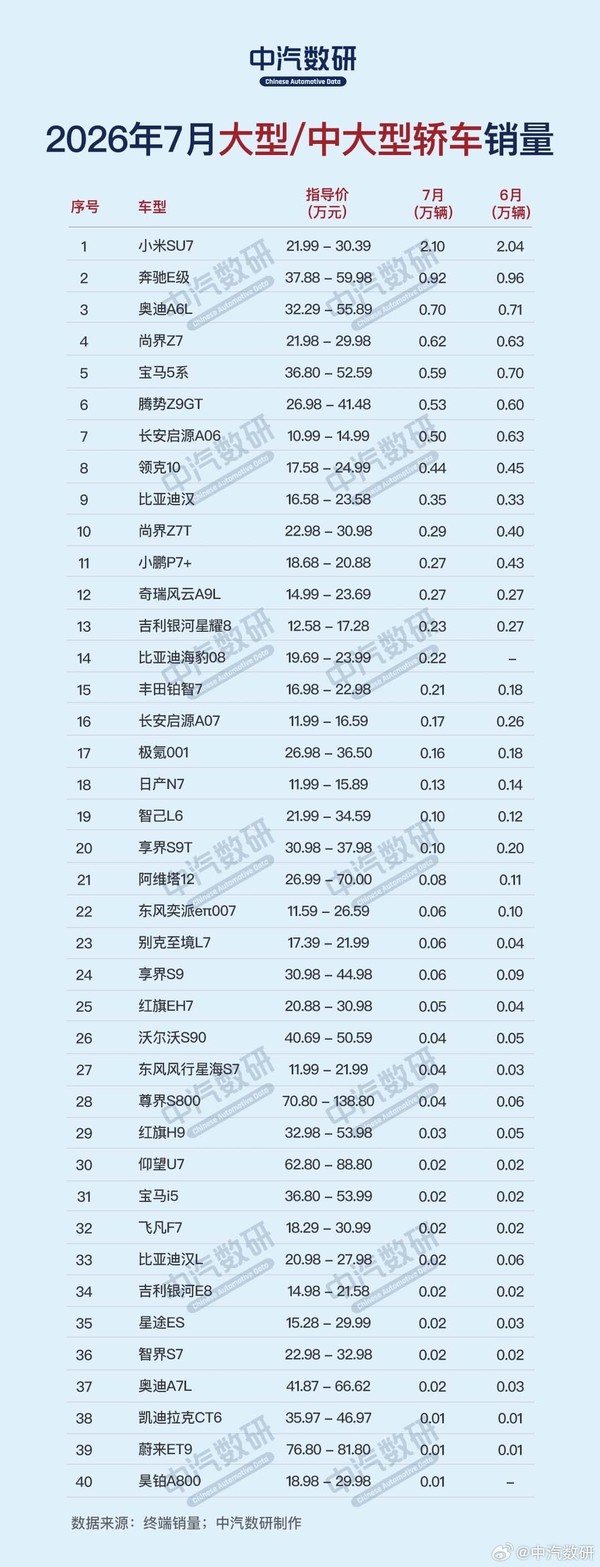 7月各类轿车销量排行榜出炉:小米SU7大型/中大型断层领先 7月各类轿车销量排行榜出炉:小米SU7大型/中大型断层领先