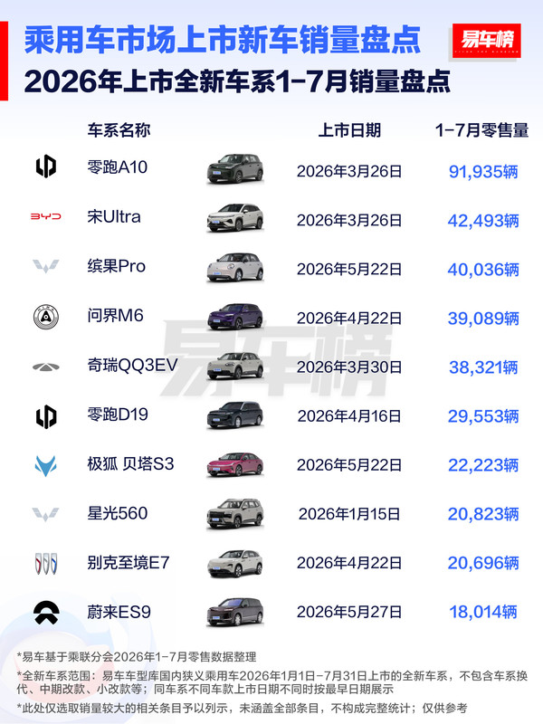 今年上市的新车销量哪家强？零跑A10第一 问界M6第四