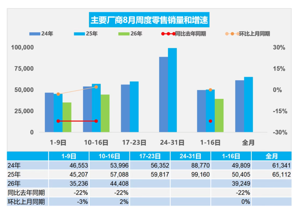 8月1-16日全国乘用车零售62.8万辆 新能源渗透率63.6%