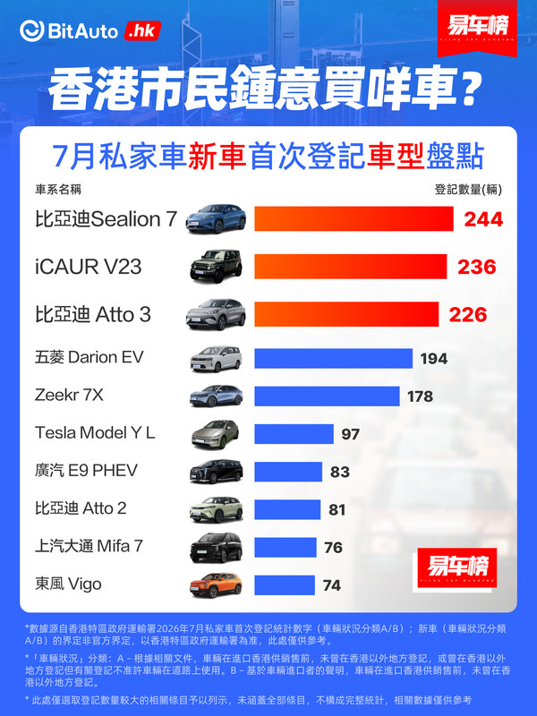 2026年中国香港人民爱买什么车？这几款特斯拉最受欢迎