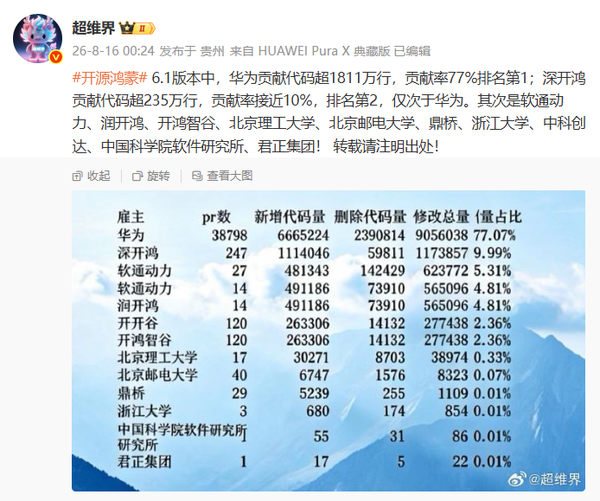开源鸿蒙6.1代码贡献榜曝光:华为1811万行 占比77% 开源鸿蒙6.1代码贡献榜曝光:华为1811万行 占比77%