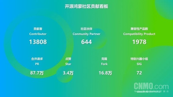 开源鸿蒙6.1代码贡献榜曝光:华为1811万行 占比77% 开源鸿蒙6.1代码贡献榜曝光:华为1811万行 占比77%