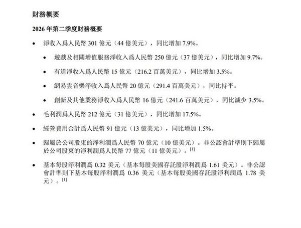 网易公布Q2财报:净收入301亿元 游戏业务稳健增长 网易公布Q2财报:净收入301亿元 游戏业务稳健增长