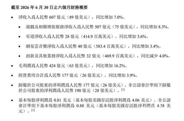 网易公布Q2财报:净收入301亿元 游戏业务稳健增长 网易公布Q2财报:净收入301亿元 游戏业务稳健增长