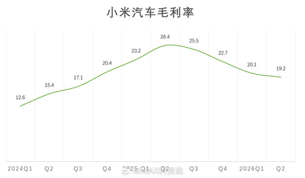 相关数据 小米汽车业务近两年半毛利率变化汇总 最高达26.4%