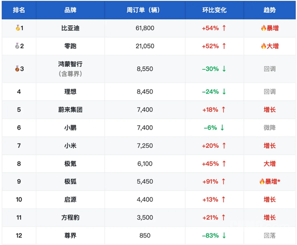 新能源汽车品牌最新周度订单榜出炉：零跑夺亚军