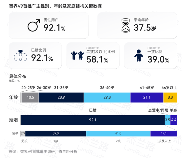 全国MPV销量第一！智界V9首批车主研究报告出炉