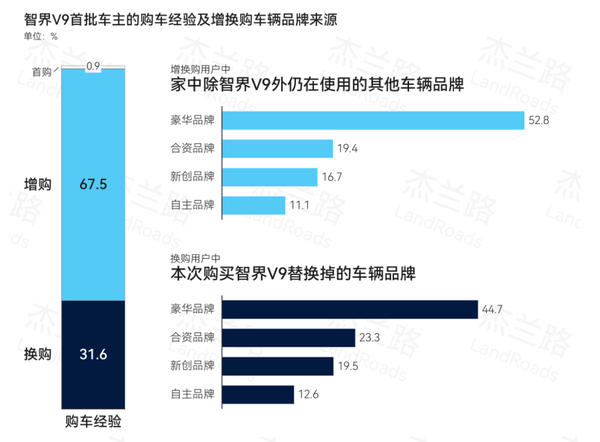 全国MPV销量第一！智界V9首批车主研究报告出炉