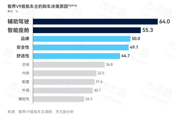 全国MPV销量第一！智界V9首批车主研究报告出炉
