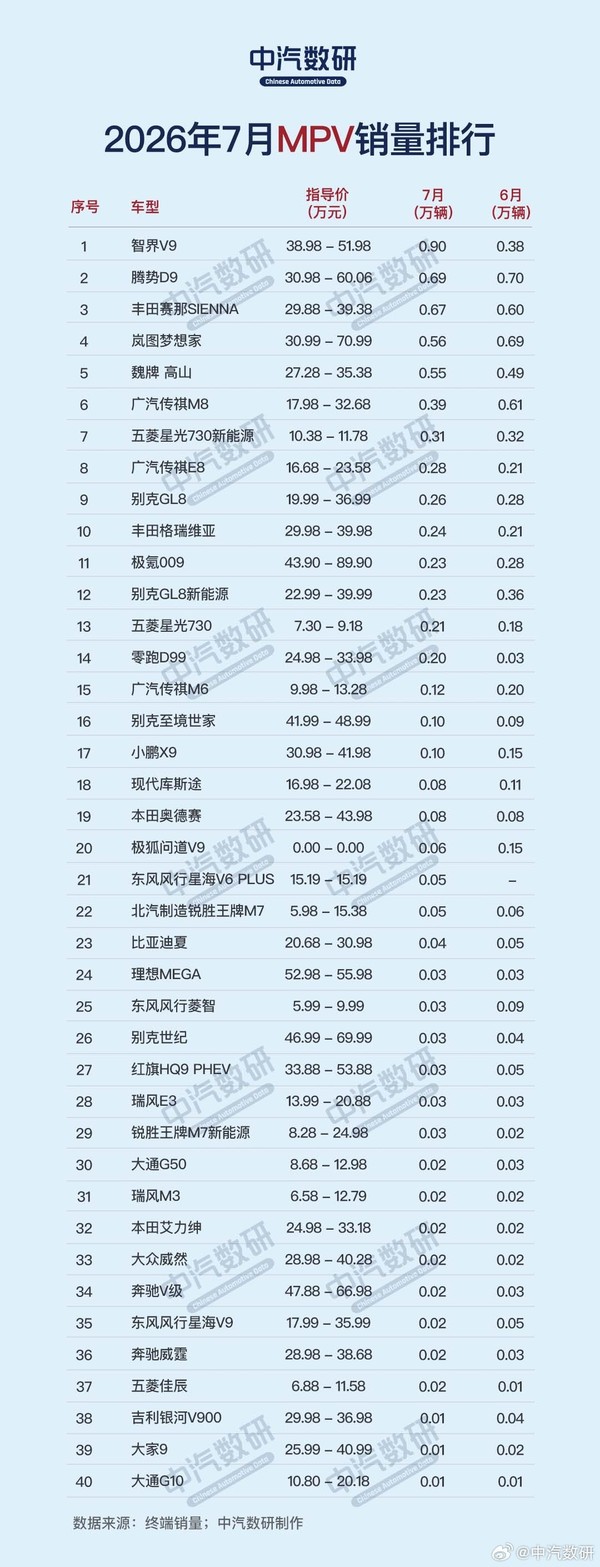 7月MPV销量排行榜出炉:智界V9居首 超越丰田赛那 7月MPV销量排行榜出炉:智界V9居首 超越丰田赛那