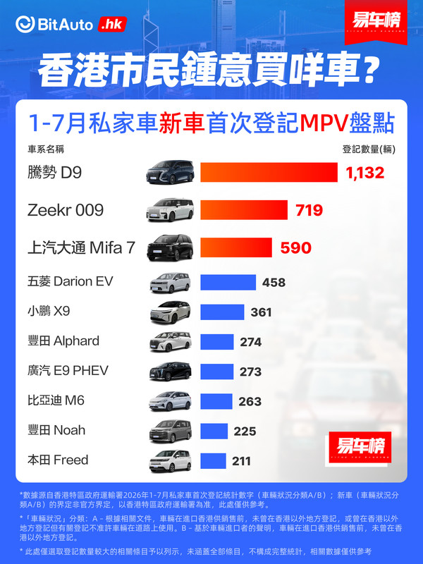 特斯拉Model 3/Y获1-7月中国香港轿车/SUV销量第一