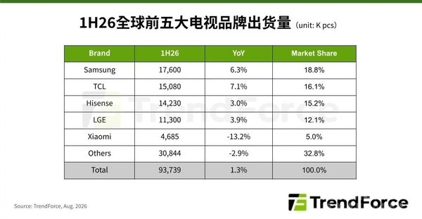 2026上半年全球电视出货量创近年新高!达9374万台 2026上半年全球电视出货量创近年新高!达9374万台