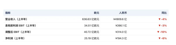 奔驰2026上半年部分财务数据 BBA全面加快电动化:“杂牌”电车能摘帽吗?