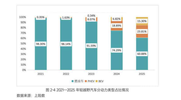 成都车展漫谈:硬派越野何以成为“家用通勤+户外探险”的大众赛道 成都车展漫谈:硬派越野何以成为“家用通勤+户外探险”的大众赛道