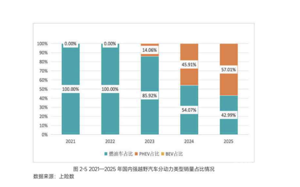 成都车展漫谈:硬派越野何以成为“家用通勤+户外探险”的大众赛道 成都车展漫谈:硬派越野何以成为“家用通勤+户外探险”的大众赛道