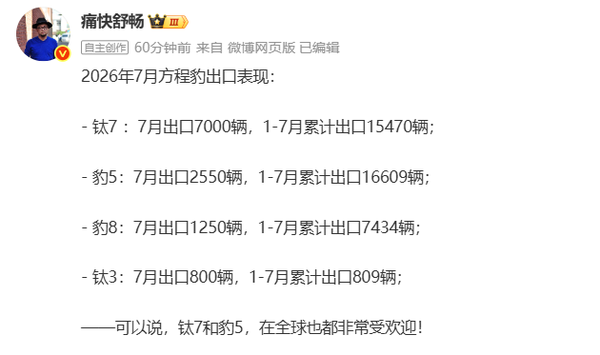 方程豹7月出口突破万辆 钛7单月7000辆成主力车型