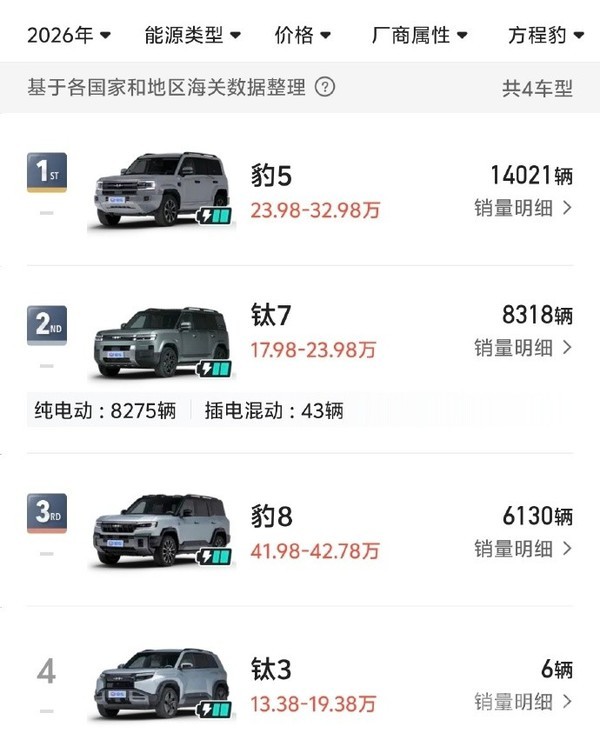 方程豹7月出口突破万辆 钛7单月7000辆成主力车型