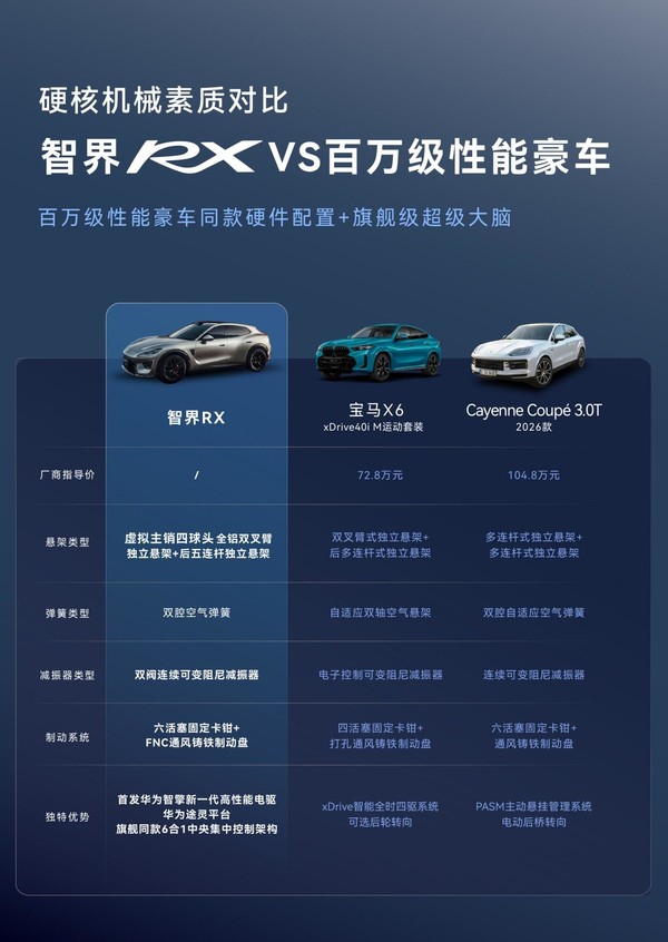 预售29.98万至39.98万元,选择智界RX的TA们不看性价比看什么? 预售29.98万至39.98万元,选择智界RX的TA们不看性价比看什么?