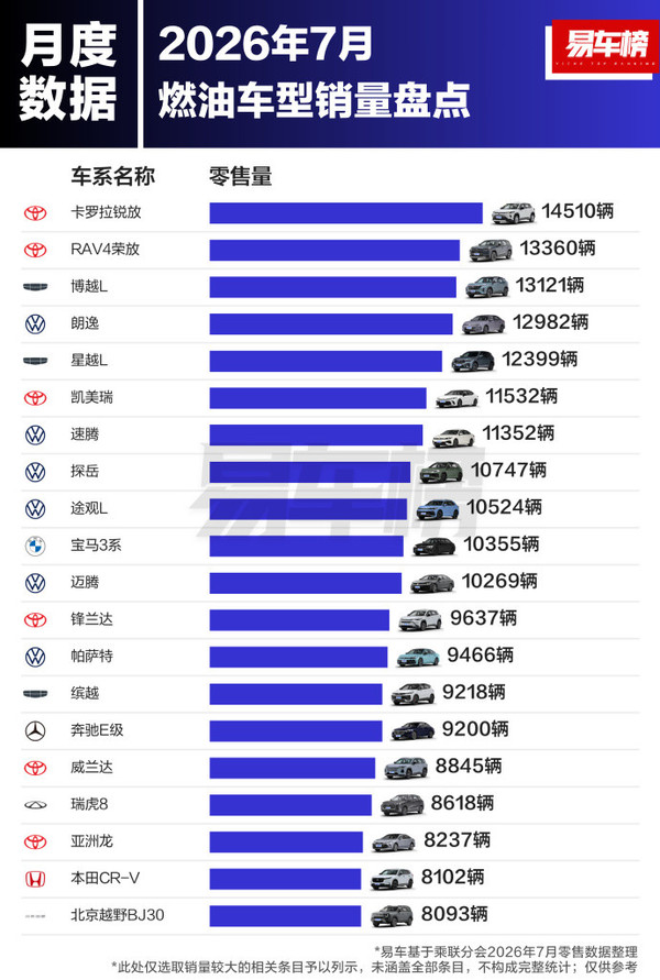 今年卖得最好的燃油车都有哪些:国产车高居榜首 今年卖得最好的燃油车都有哪些:国产车高居榜首