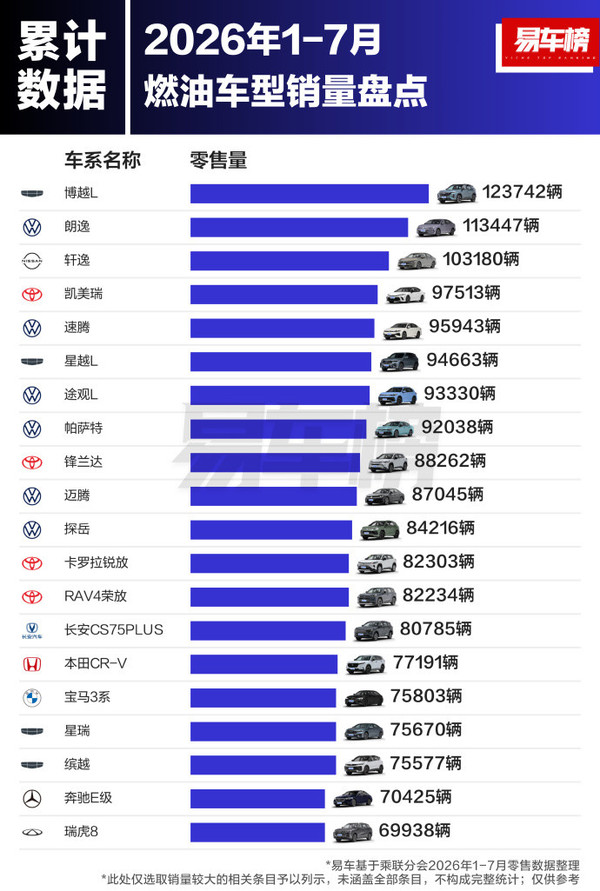 今年卖得最好的燃油车都有哪些:国产车高居榜首 今年卖得最好的燃油车都有哪些:国产车高居榜首