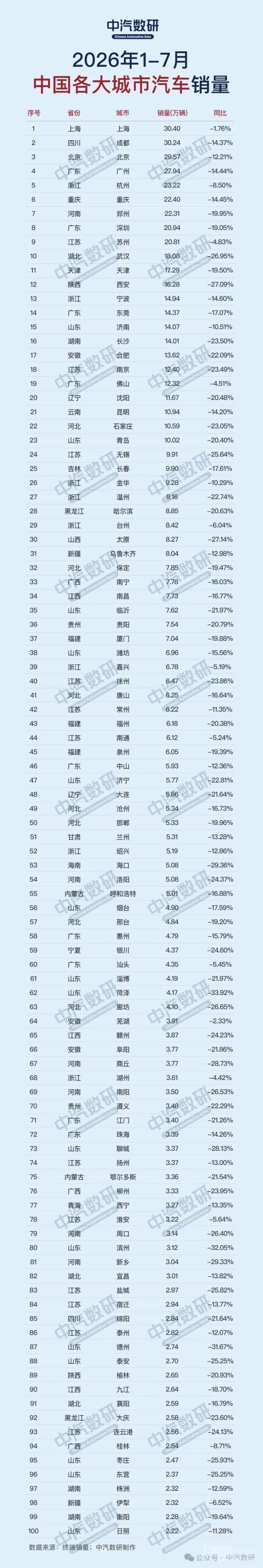 1-7月各城市汽车销量TOP100出炉 所有城市同比均下滑