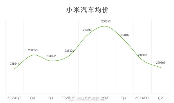 近两年小米汽车均价变化汇总 近两年小米汽车均价变化汇总:最高超26万 最低约23万