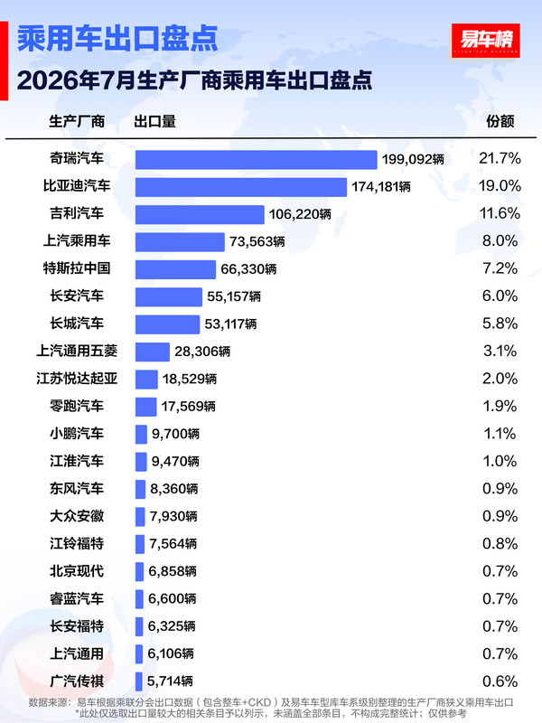 相关数据 7月中国乘用车企出口排名:奇瑞近20万辆拿第一 吉利第三