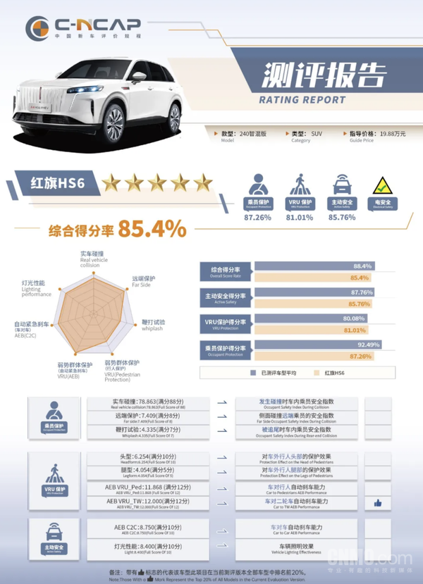 红旗HS6 C-NCAP成绩公布:综合得分率为85.4% 红旗HS6 C-NCAP成绩公布:综合得分率为85.4%