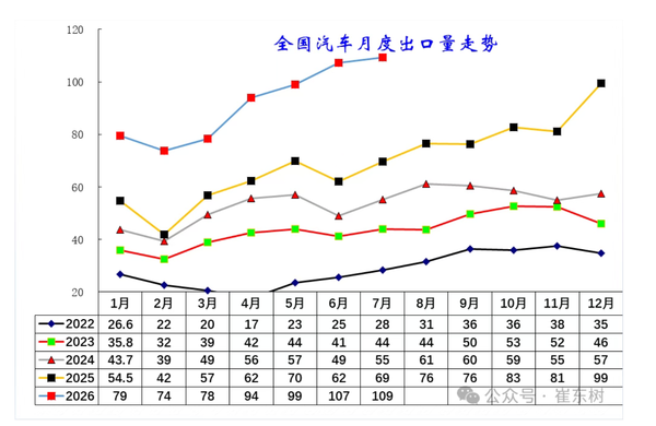 相关数据 中国汽车前7个月出口量突破641万辆 俄罗斯是最大市场
