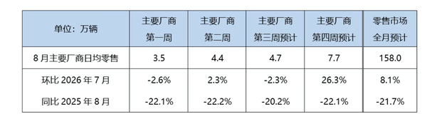 相关数据 8月狭义乘用车零售预计158.0万辆 新能源预计104.0万辆