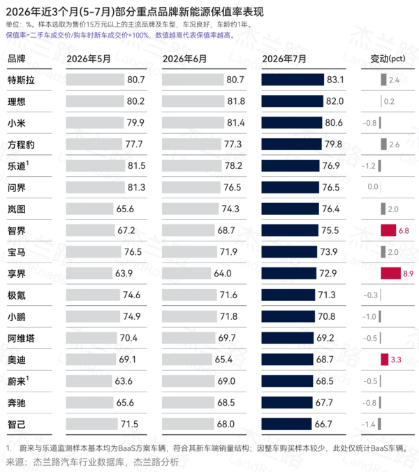 特斯拉重回新能源二手车保值率榜首 享界智界涨幅显著