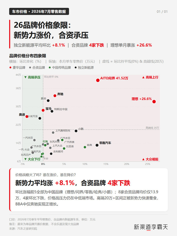 7月26家汽车品牌均价汇总：问界超41万 4家合资下跌
