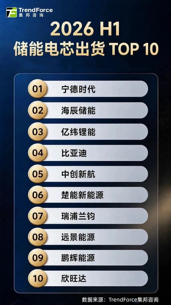 上半年全球储能电芯出货TOP10出炉:宁德时代稳居榜首 上半年全球储能电芯出货TOP10出炉:宁德时代稳居榜首