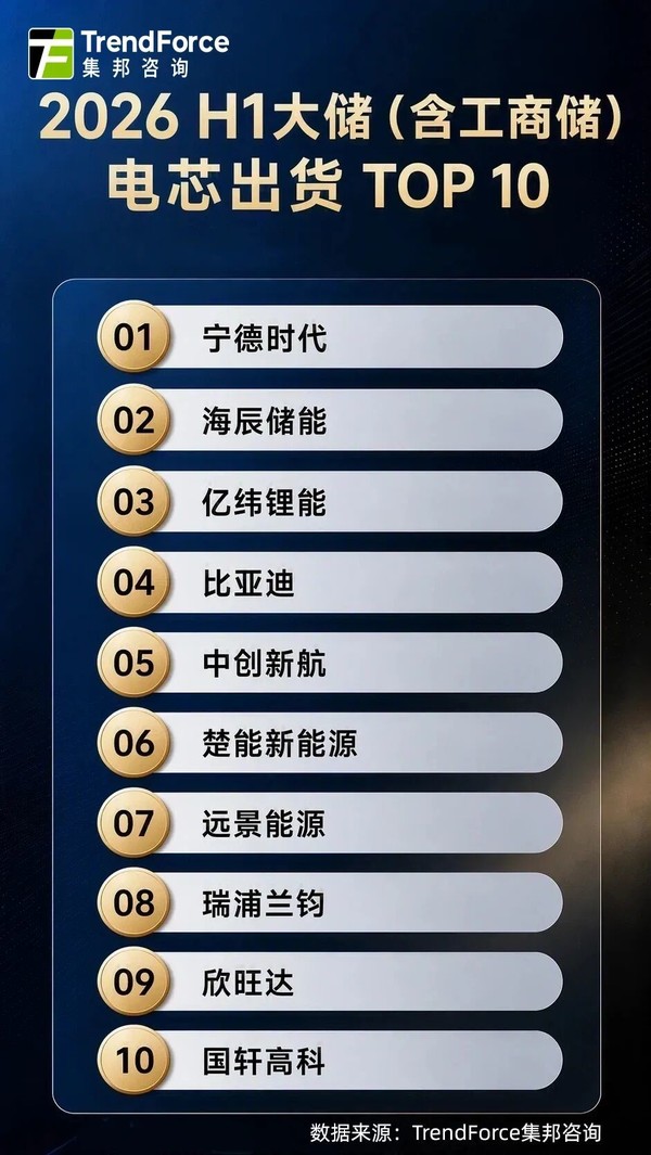 上半年全球储能电芯出货TOP10出炉:宁德时代稳居榜首 上半年全球储能电芯出货TOP10出炉:宁德时代稳居榜首