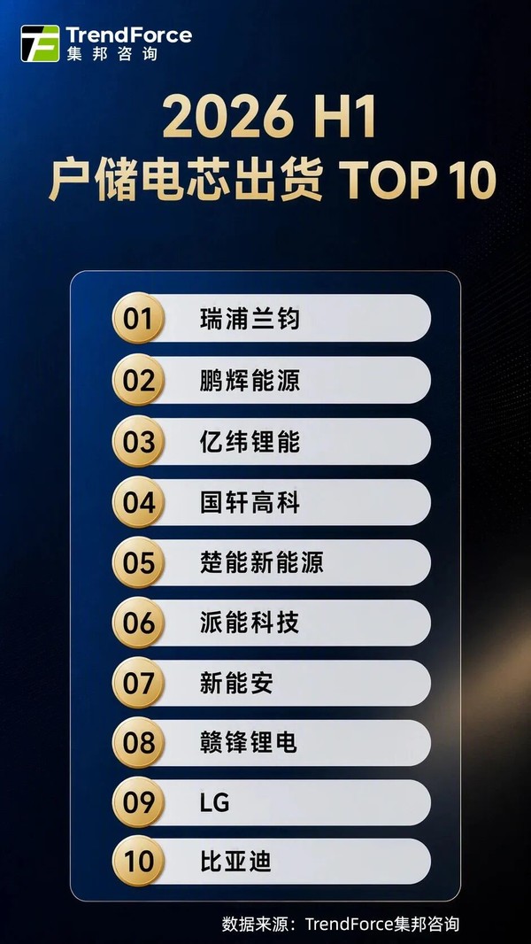 上半年全球储能电芯出货TOP10出炉:宁德时代稳居榜首 上半年全球储能电芯出货TOP10出炉:宁德时代稳居榜首