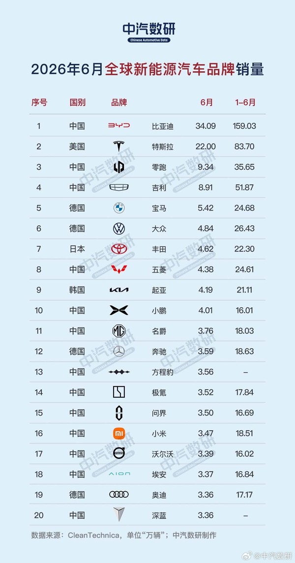 2026年6月全球新能源销量哪家强：小米位列第十六名