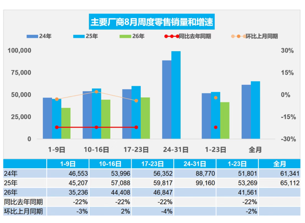 相关数据 8月1-23日乘用车新能源批发渗透率70.5% 燃油车承压