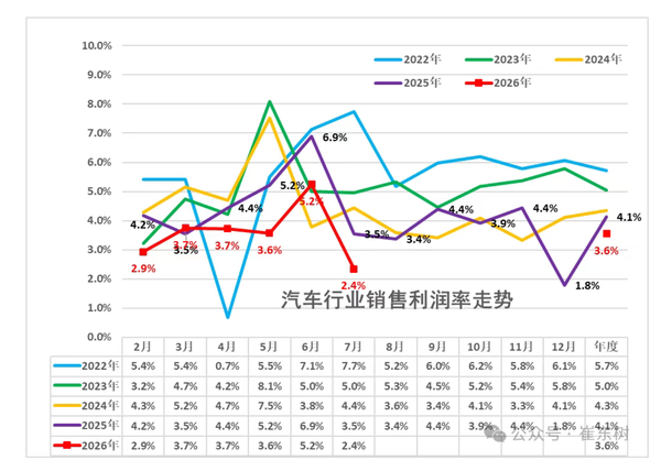 相关数据 2026年1-7月汽车行业收入60780亿元 利润2162亿元