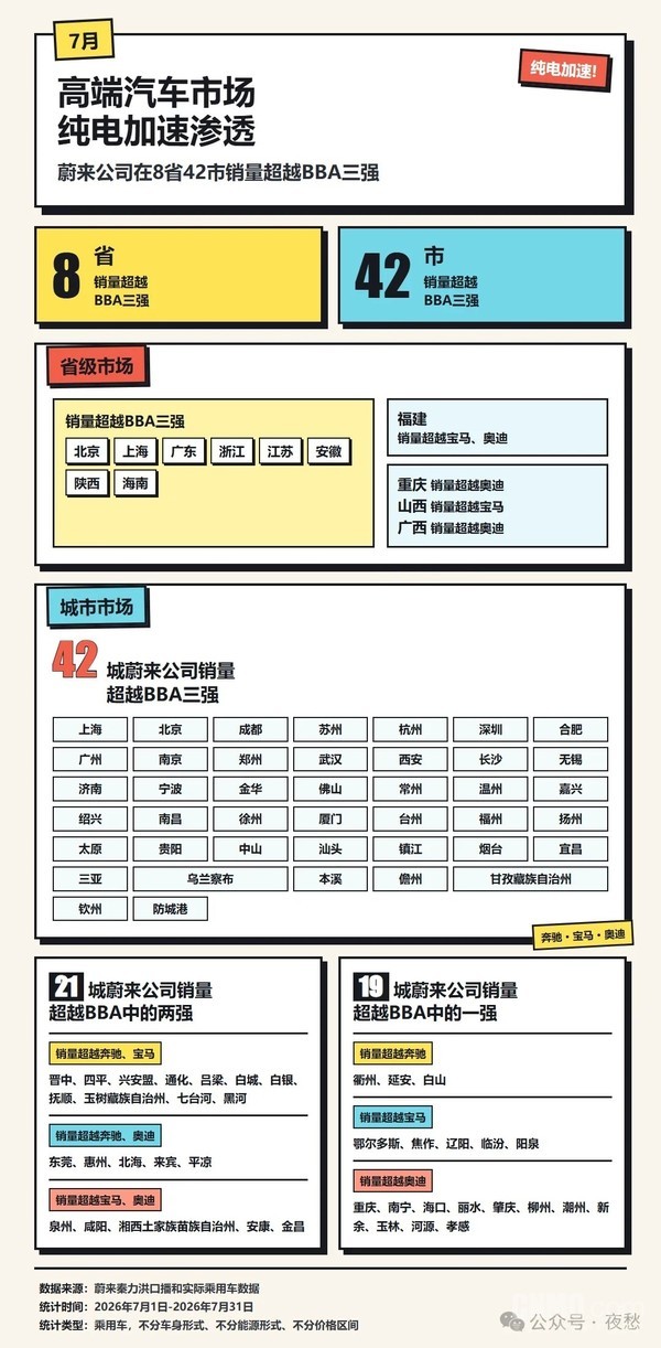 蔚来7月在8省42市销量超BBA 充换电网络建设持续推进