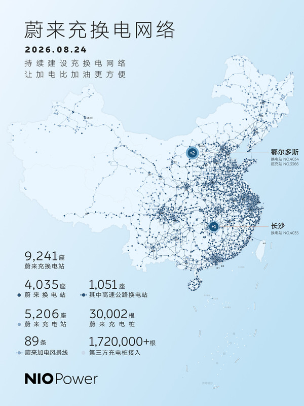 蔚来7月在8省42市销量超BBA 充换电网络建设持续推进