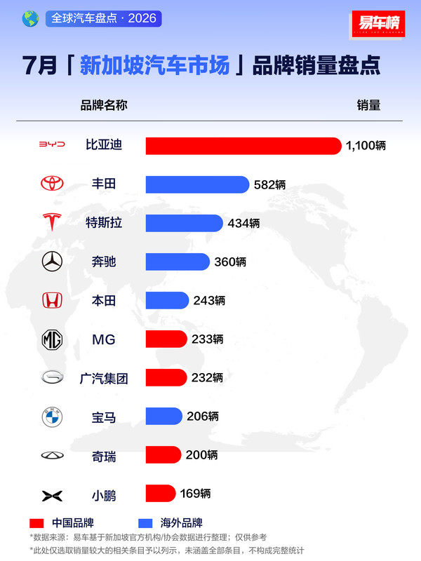 相关数据 五大中国汽车品牌杀入新加坡销量前十名 猜猜都有谁?
