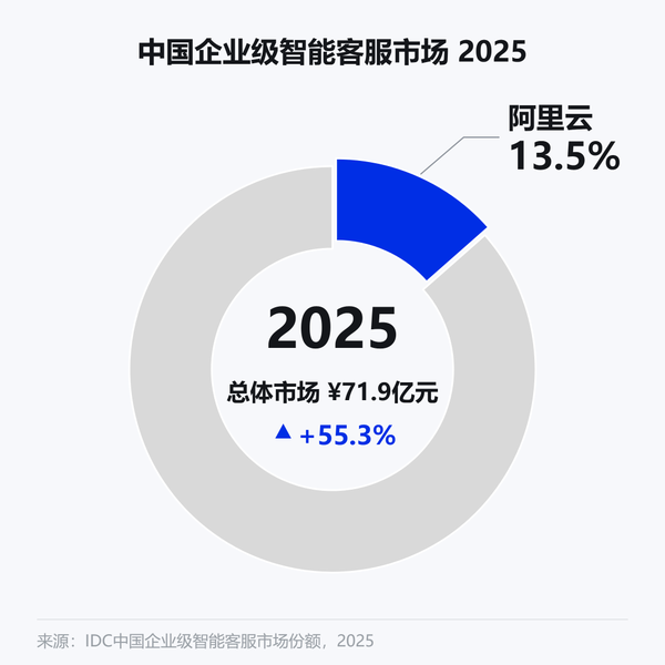 连续三年!阿里云位居中国企业级智能客服市场份额第一 连续三年!阿里云位居中国企业级智能客服市场份额第一