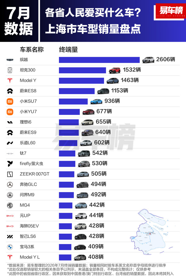 相关数据 今年7月上海人都在买什么车:一款国产燃油车登顶!