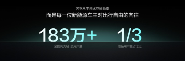 闪充中国迎来关键里程碑!比亚迪第1万座闪充站落成 闪充中国迎来关键里程碑!比亚迪第1万座闪充站落成