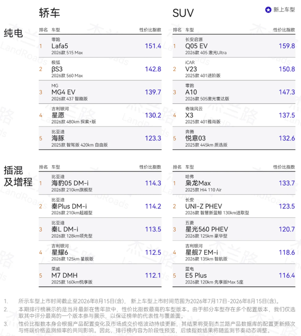 5万-10万新能源汽车性价比排名：零跑启源拿下纯电第一