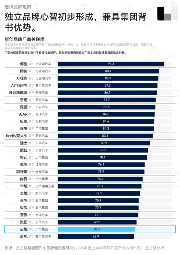 杰兰路发布《启境品牌观察》报告:“智能”成第一形象标签 杰兰路发布《启境品牌观察》报告:“智能”成第一形象标签