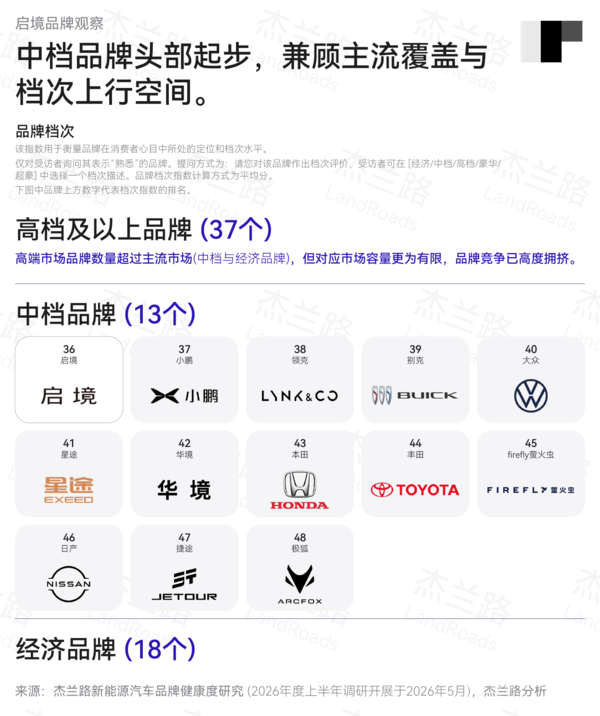 杰兰路发布《启境品牌观察》报告:“智能”成第一形象标签 杰兰路发布《启境品牌观察》报告:“智能”成第一形象标签