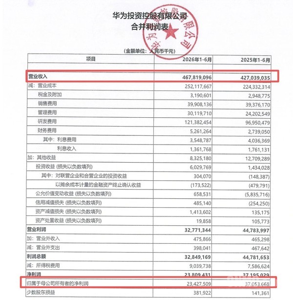 华为上半年营收达4678.19亿元 净利润234.27亿元 华为上半年营收达4678.19亿元 净利润234.27亿元
