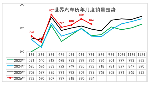 相关数据 2026年1-7月全球汽车销量达5611万台 中国份额31%
