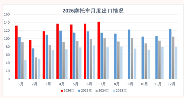 相关数据 7月中国摩托车出口141.96万辆 出口金额10.23亿美元